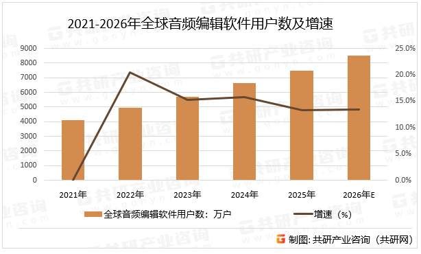 全球音频编辑服务，主要应用于影视、播客等领域，需求受流媒体平台音频标准提升驱动，预计2026年全球音频编辑软件用户数同比增长9%。2021-2026年全球音频编辑软件用户数及增速