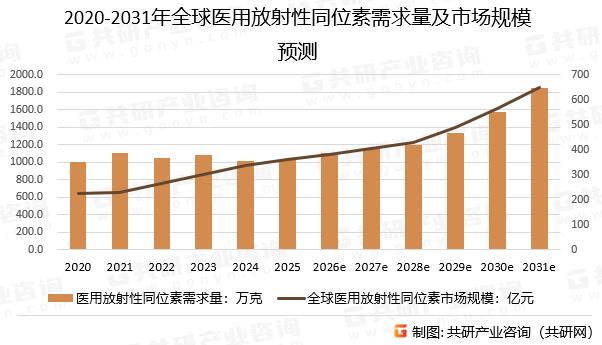 2020-2031年全球医用放射性同位素需求量及市场规模预测