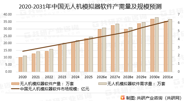 2020-2031年中国无人机模拟器软件产需量及规模预测