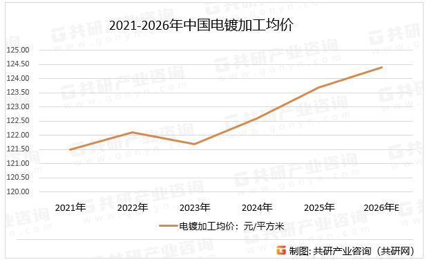 2021-2026年中国电镀加工均价