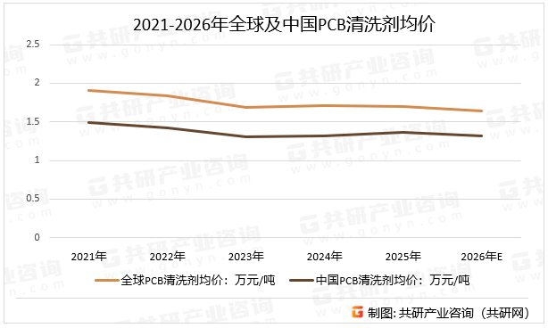 2021-2026年全球及中国PCB清洗剂均价