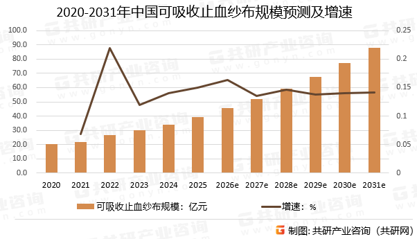 2020-2031年中国可吸收止血纱布规模预测及增速