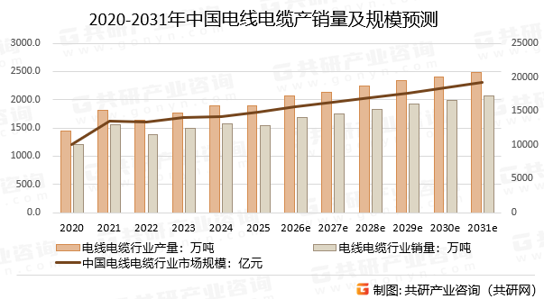 2020-2031年中国电线电缆产销量及规模预测