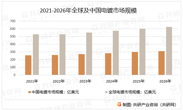 2021-2026年全球及中国电镀市场规模