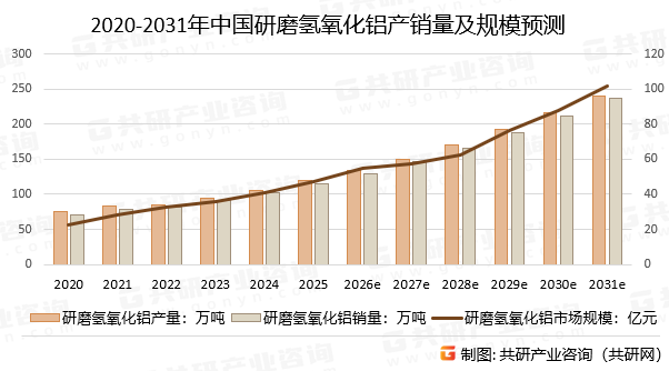 2020-2031年中国研磨氢氧化铝产销量及规模预测
