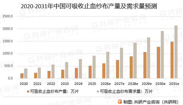 2020-2031年中国可吸收止血纱布产量及需求量预测