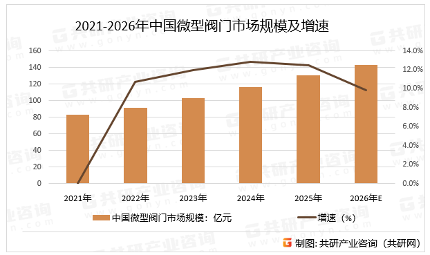 2021-2026年中国微型阀门市场规模及增速