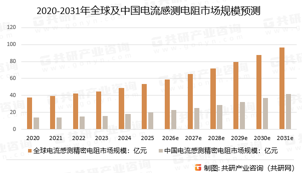2020-2031年全球及中国电流感测电阻市场规模预测
