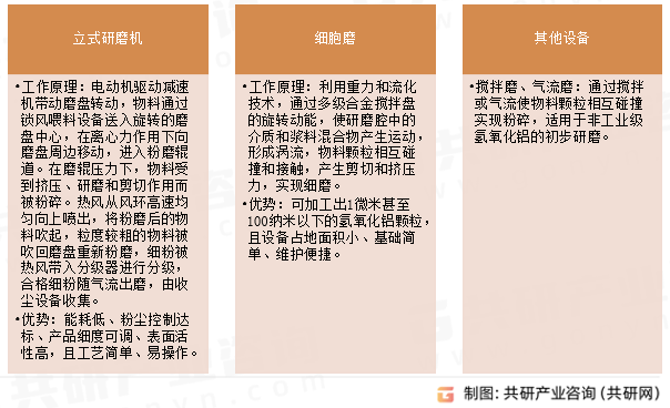 氢氧化铝研磨方法
