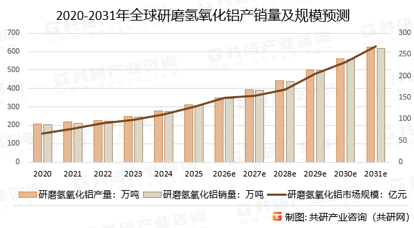 2020-2031年全球研磨氢氧化铝产销量及规模预测