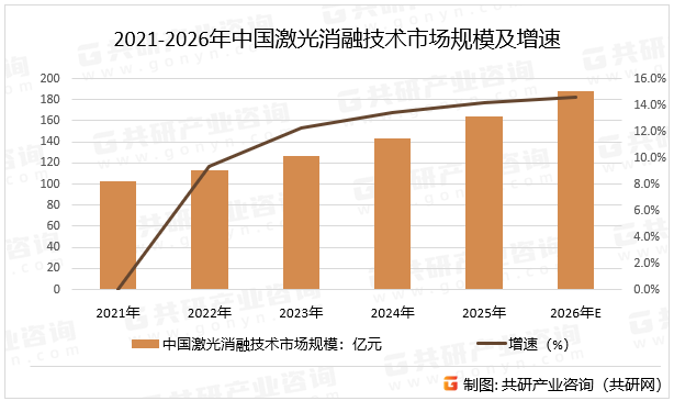2021-2026年中国激光消融技术市场规模及增速