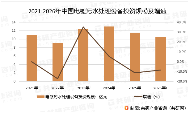 2021-2026年中国电镀污水处理设备投资规模及增速