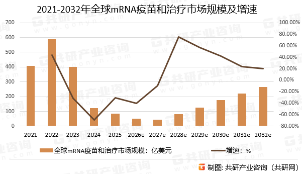 2021-2032年全球mRNA疫苗和治疗市场规模预测及增速