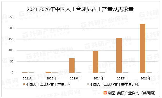 2021-2026年中国人工合成尼古丁产量及需求量
