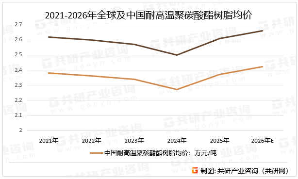 2021-2026年全球及中国耐高温聚碳酸酯树脂均价