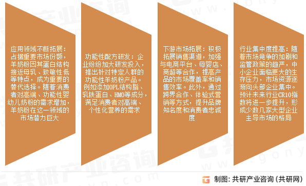 工业用山羊奶粉市场发展趋势