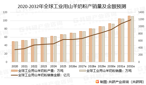 2020-2032年全球工业用山羊奶粉产销量及销售金额预测