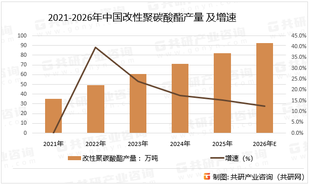 2021-2026年中国改性聚碳酸酯产量及增速