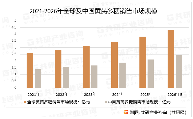 2021-2026年全球及中国黄芪多糖销售市场规模