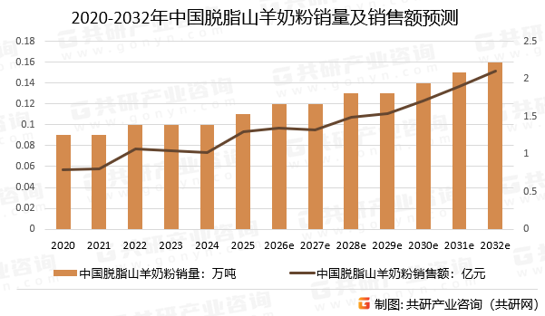 2020-2032年中国脱脂山羊奶粉销量及销售额预测