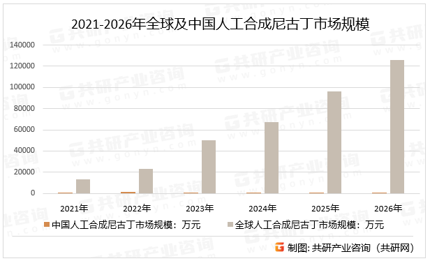2021-2026年全球及中国人工合成尼古丁市场规模