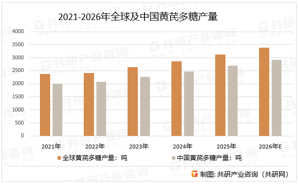 2021-2026年全球及中国黄芪多糖产量