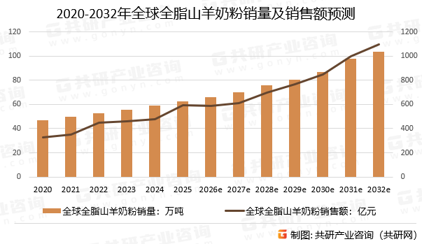 2020-2032年全球全脂山羊奶粉销量及销售额预测