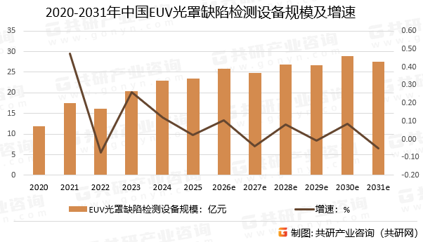 2020-2031年中国EUV光罩缺陷检测设备规模预测及增速