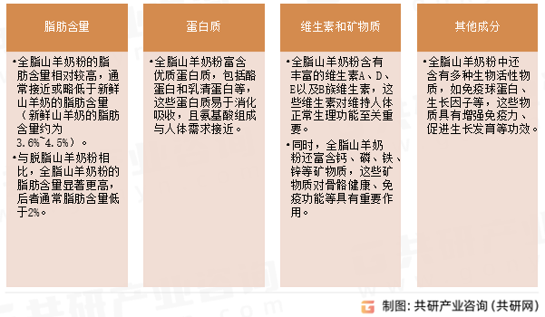 全脂山羊奶粉成分特点