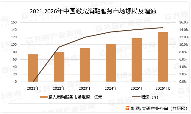 2021-2026年中国激光消融服务市场规模及增速