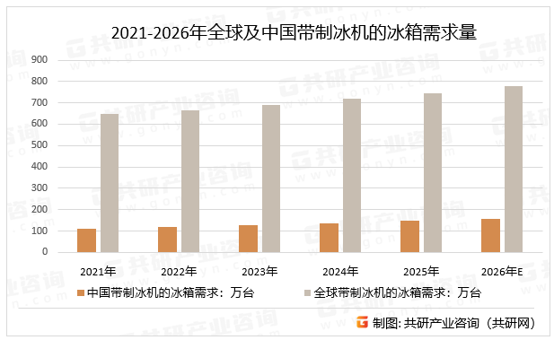2021-2026年全球及中国带制冰机的冰箱需求量
