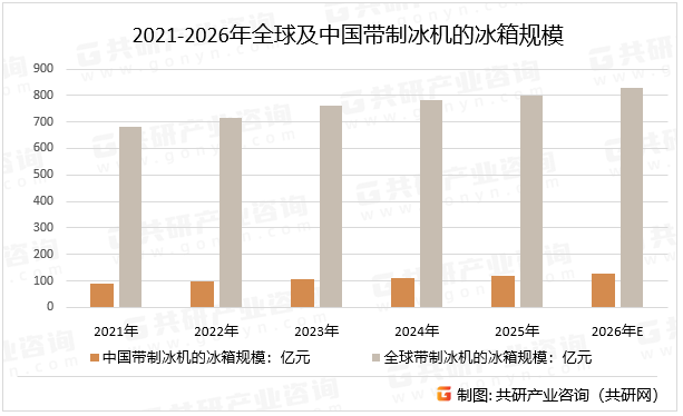 2021-2026年全球及中国带制冰机的冰箱规模