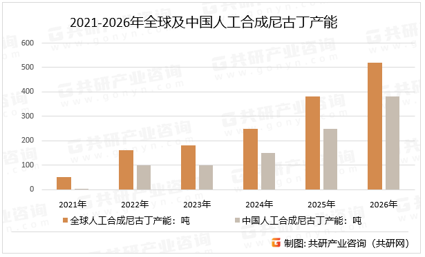 2021-2026年全球及中国人工合成尼古丁产能