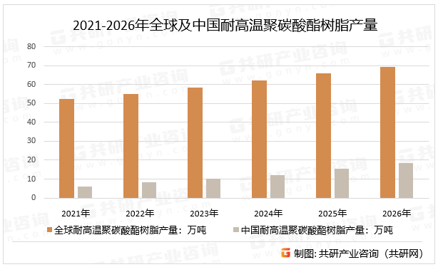 2021-2026年全球及中国耐高温聚碳酸酯树脂产量