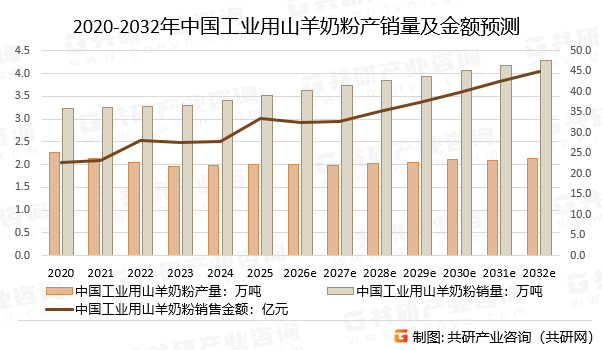 2020-2032年中国工业用山羊奶粉产销量及销售金额预测