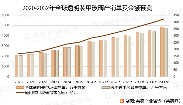 2020-2032年全球透明装甲玻璃产销量及金额预测