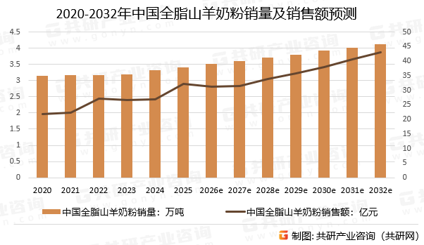 2020-2032年中国全脂山羊奶粉销量及销售额预测