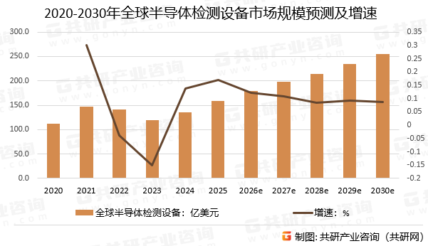 2020-2030年全球半导体检测设备市场规模预测及增速
