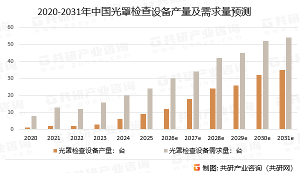 2020-2031年中国光罩检查设备产量及需求量预测