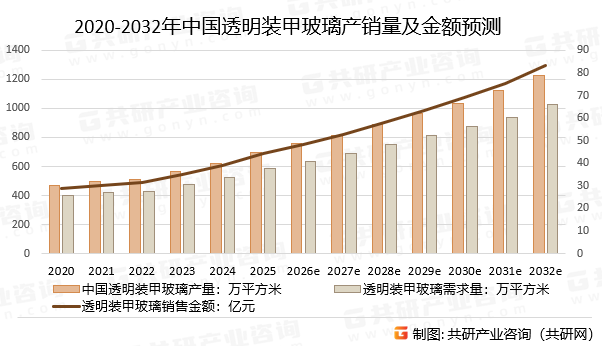 2020-2032年中国透明装甲玻璃产销量及金额预测