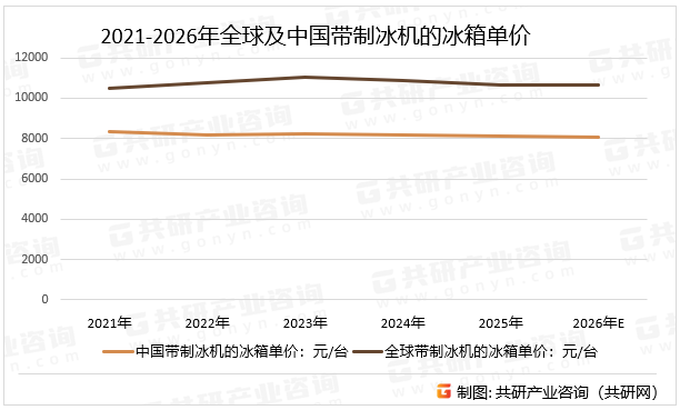 2021-2026年全球及中国带制冰机的冰箱单价