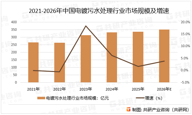 2021-2026年中国电镀污水处理行业市场规模及增速