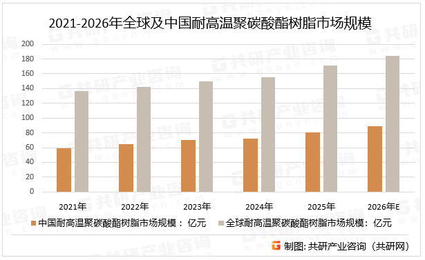 2021-2026年全球及中国耐高温聚碳酸酯树脂市场规模