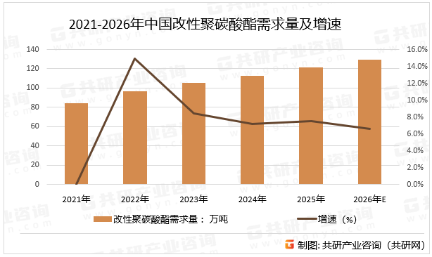 2021-2026年中国改性聚碳酸酯需求量及增速