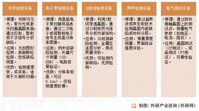 半导体检测设备分类