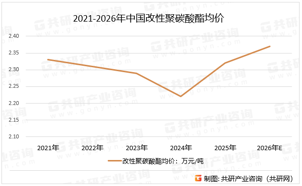 2021-2026年中国改性聚碳酸酯均价