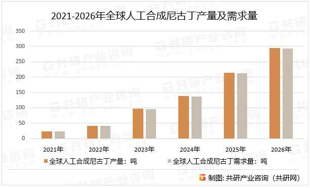 2021-2026年全球人工合成尼古丁产量及需求量