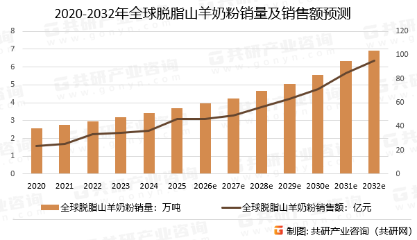 2020-2032年全球脱脂山羊奶粉销量及销售额预测