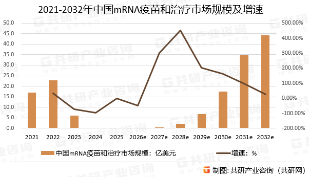 2021-2032年中国mRNA疫苗和治疗市场规模预测及增速
