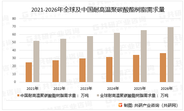 2021-2026年全球及中国耐高温聚碳酸酯树脂需求量